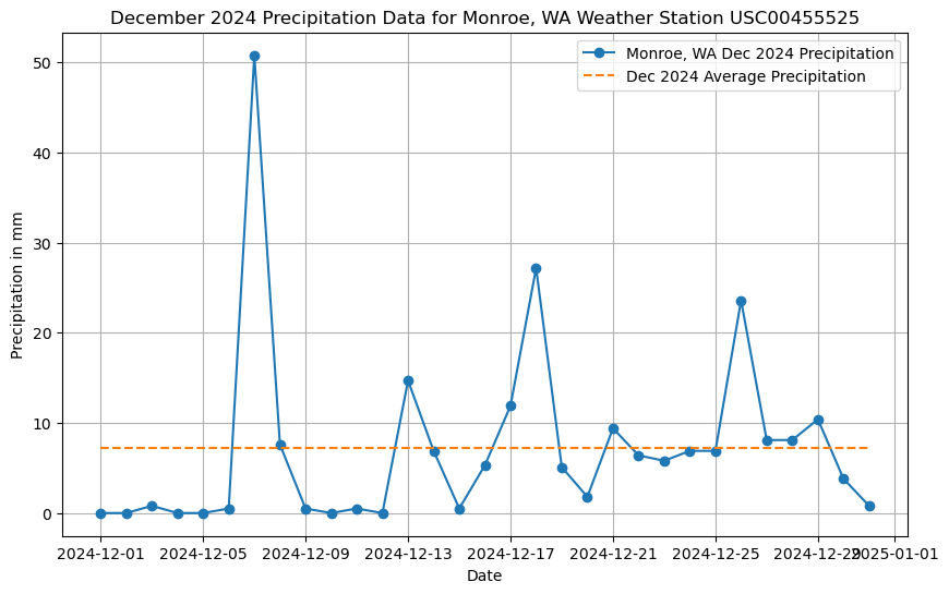 Monroe precipitation plot from 2024
