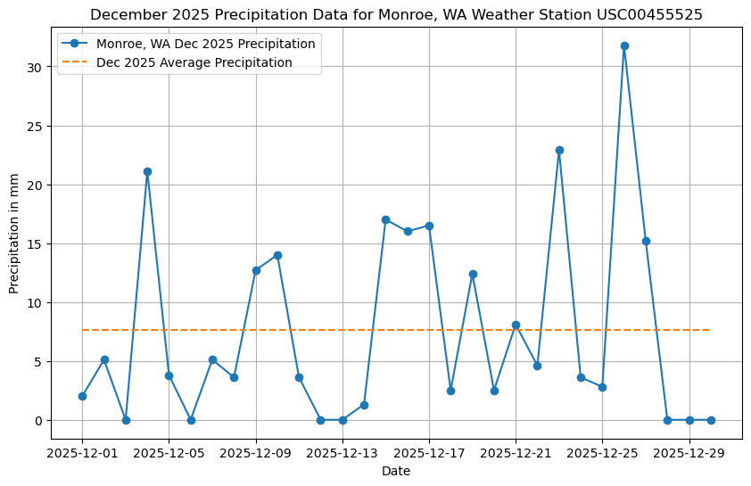 Monroe precipitation plot from 2025