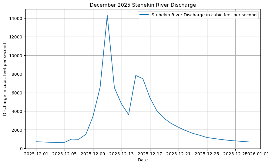 Stehekin discharge Dec 2025