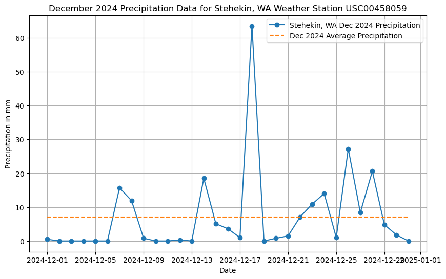 Stehekin recipitation plot from 2024