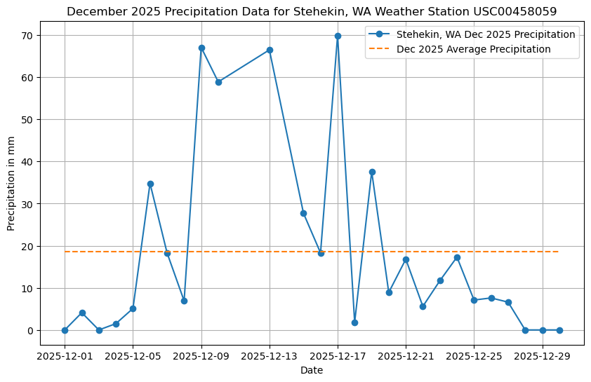 Stehekin precipiation plot from 2025