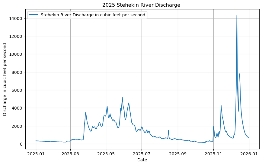 Stehekin disharge 2025