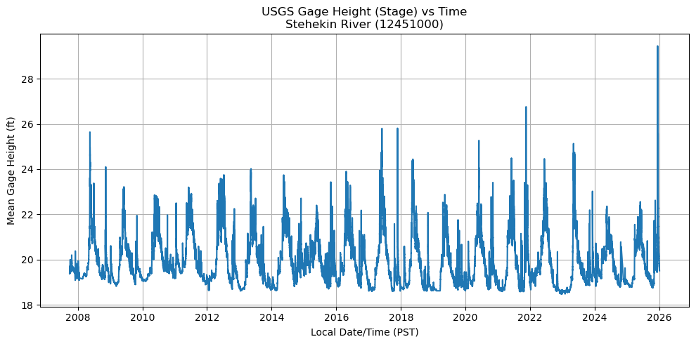 Gage Height - December 2025