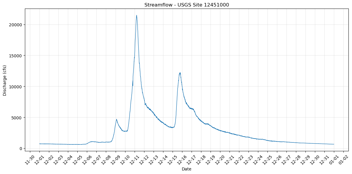 Streamflow - December 2025