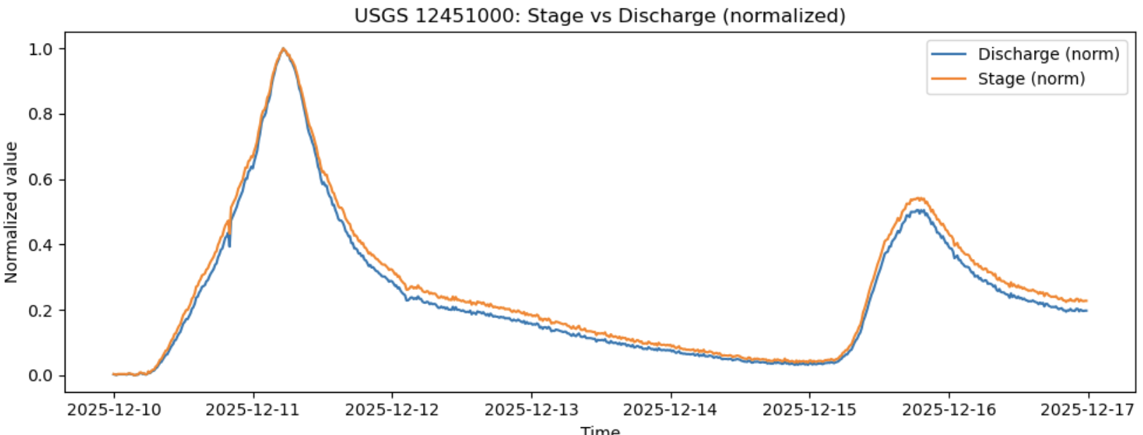Stage vs Discharge