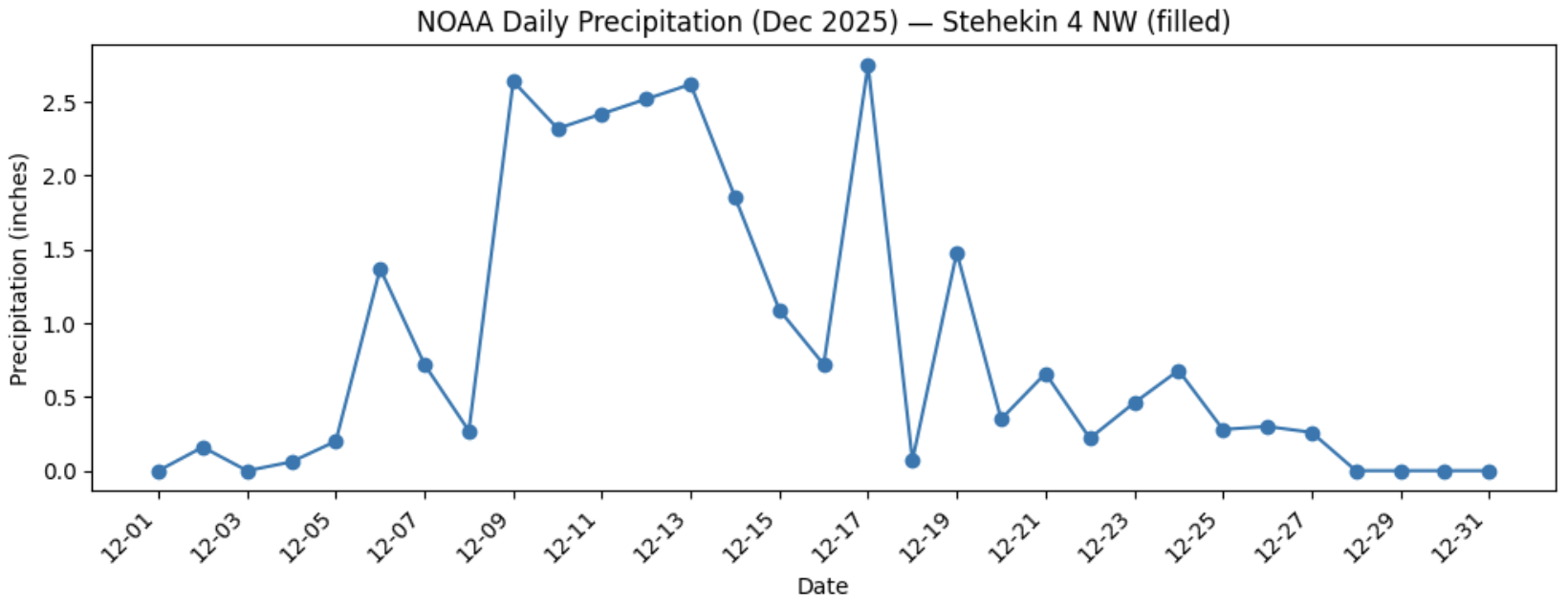 Daily Precipitation
