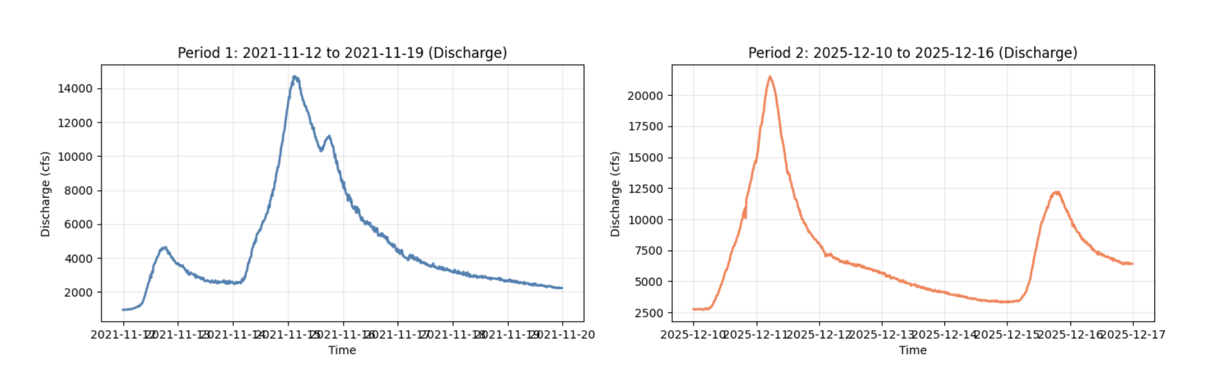 Discharge Comparison