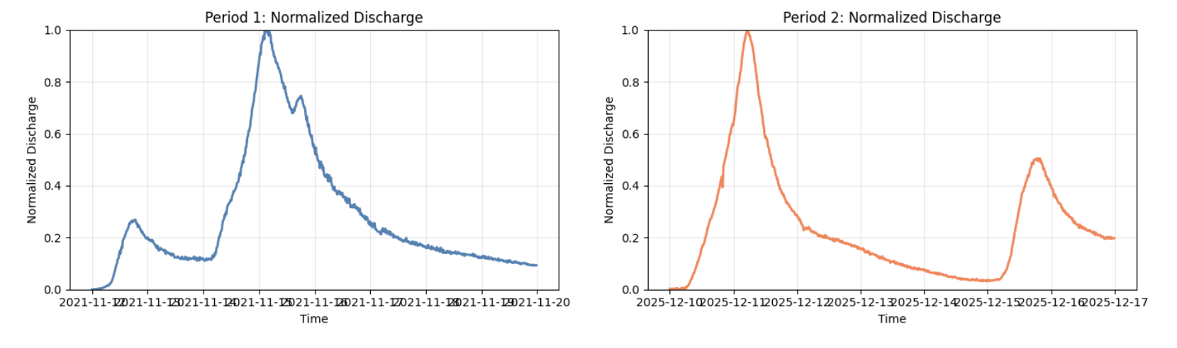 Normalized Discharge Comparison