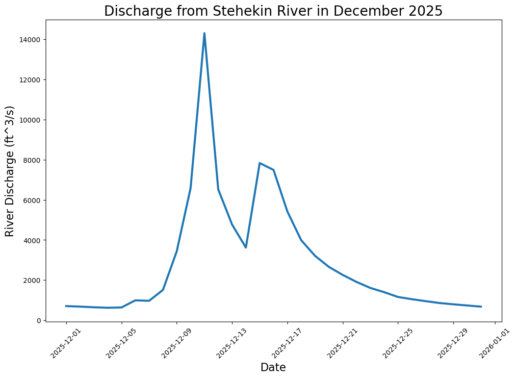 Figure 1: Stehekin River Discharge