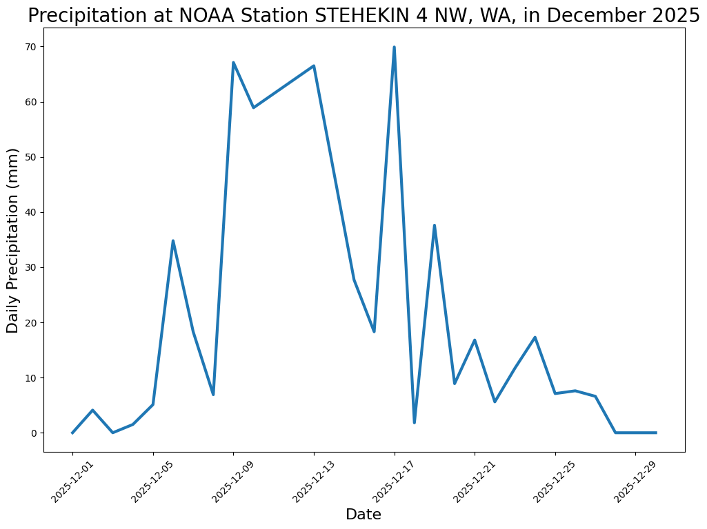 Figure 2: Stehekin NOAA Precipitation