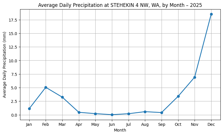 Figure 3: Stehekin Precipitation Year