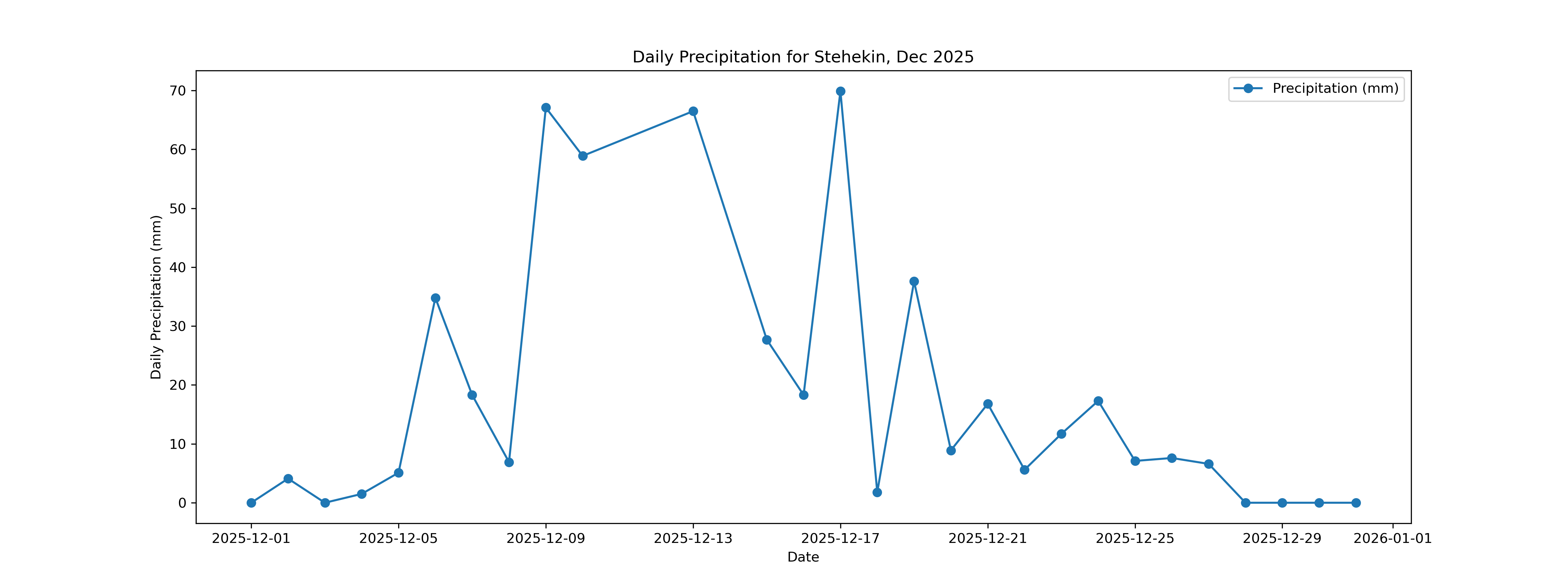 Precipitation plot