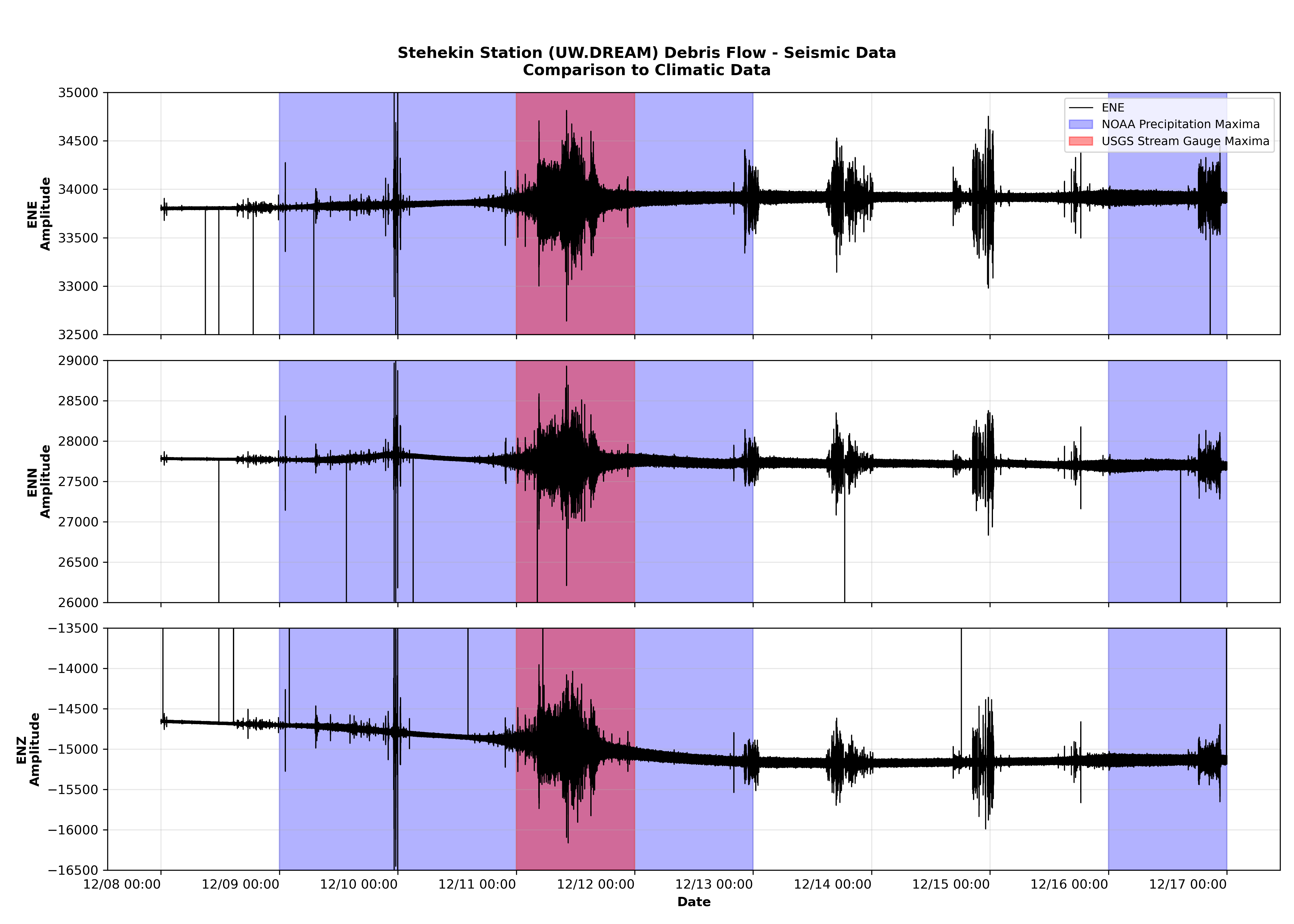 Seismic plot